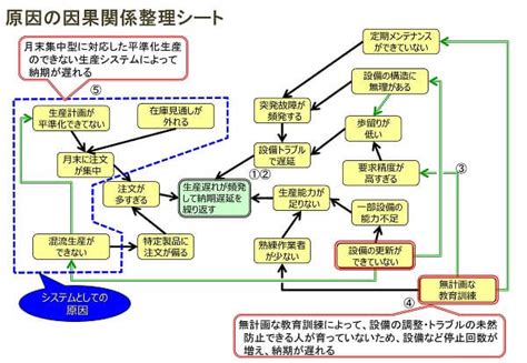 分析原因|根本原因分析（RCA）とは｜手順や目的別のツール、 